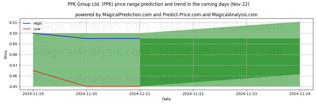 High and low price prediction by AI for PPK Group Ltd. (PPK) (22 Nov)