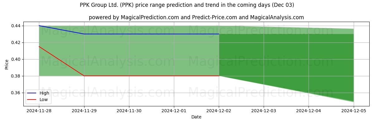 High and low price prediction by AI for PPK Group Ltd. (PPK) (03 Dec)