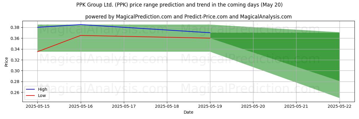 High and low price prediction by AI for PPK Group Ltd. (PPK) (20 May)