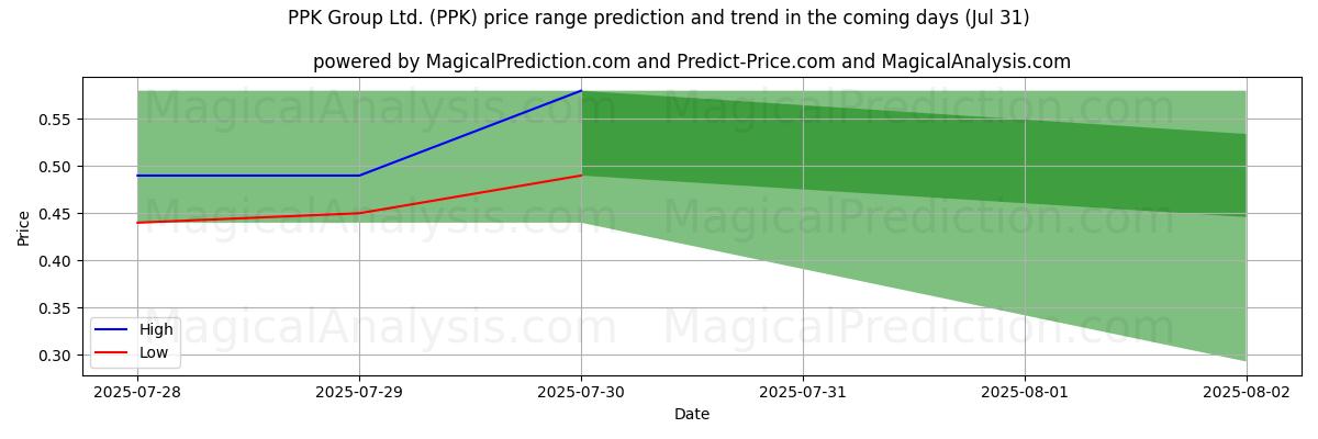 High and low price prediction by AI for PPK Group Ltd. (PPK) (31 Jul)