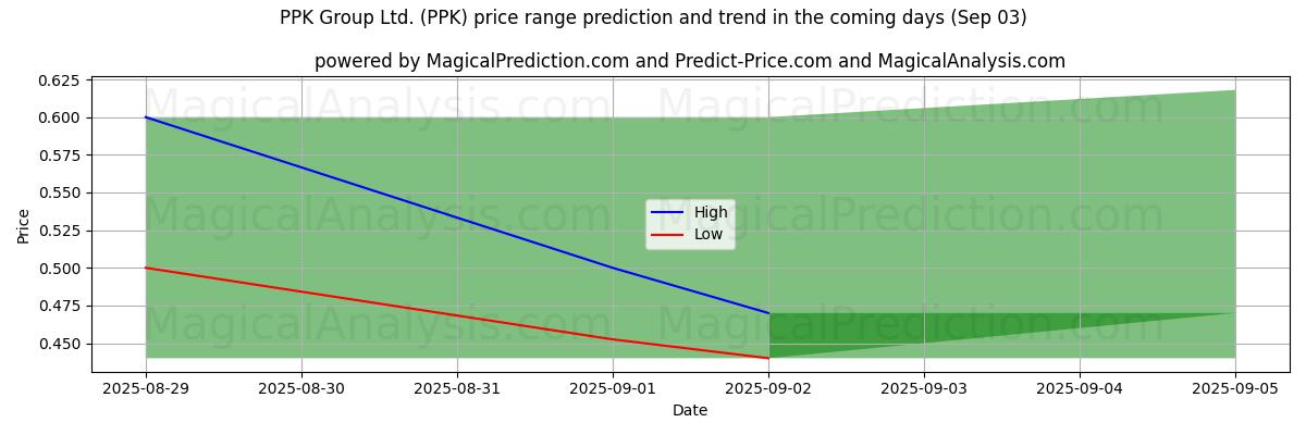 High and low price prediction by AI for PPK Group Ltd. (PPK) (03 Sep)
