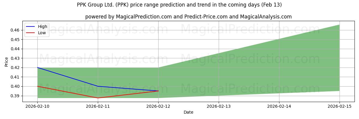 High and low price prediction by AI for PPK Group Ltd. (PPK) (13 Feb)