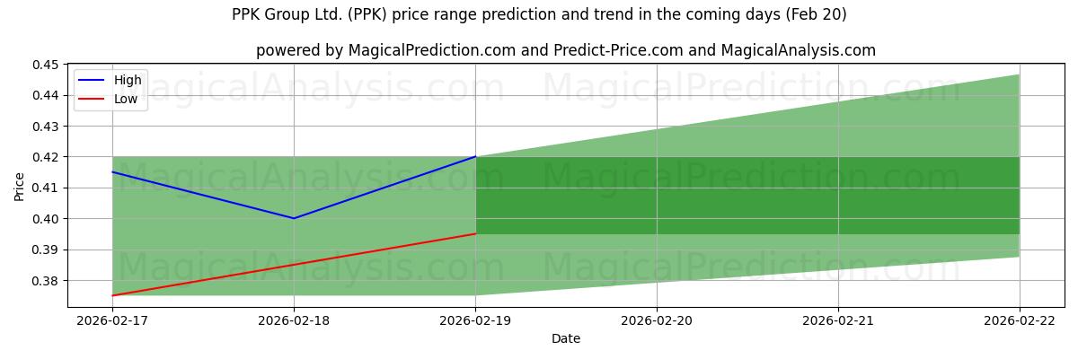 High and low price prediction by AI for PPK Group Ltd. (PPK) (20 Feb)