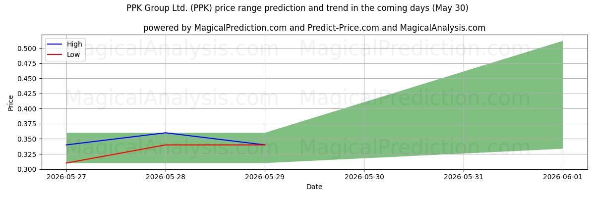 High and low price prediction by AI for PPK Group Ltd. (PPK) (30 May)