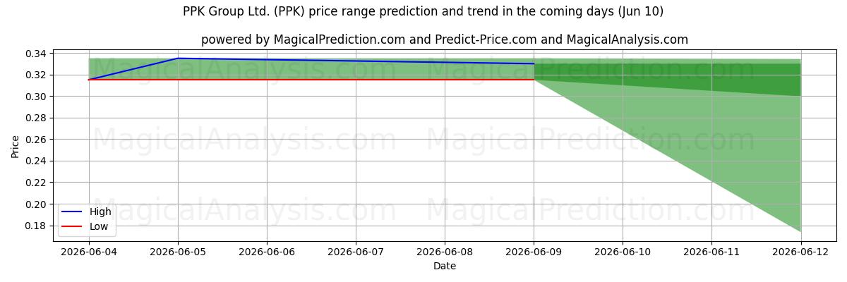High and low price prediction by AI for PPK Group Ltd. (PPK) (10 Jun)