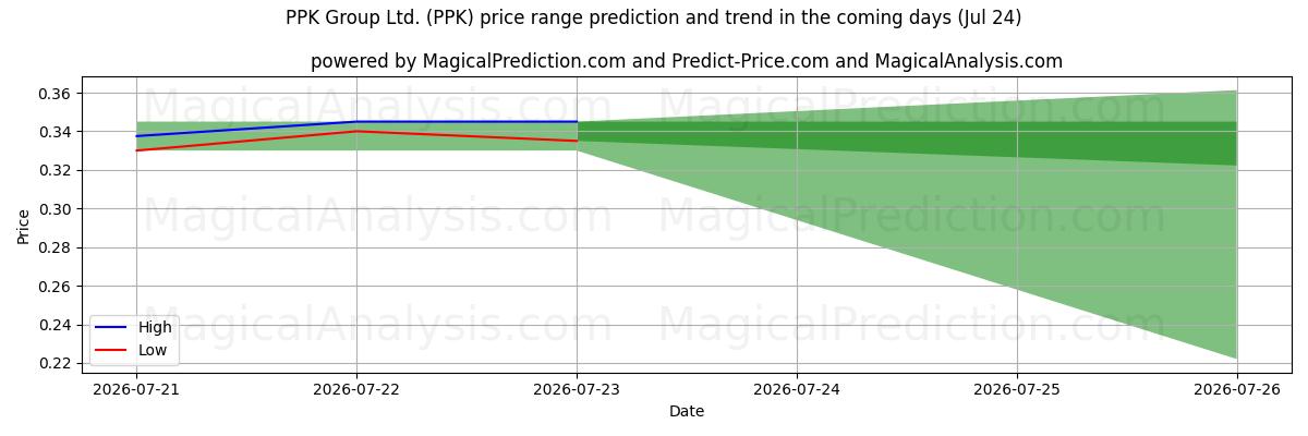 High and low price prediction by AI for PPK Group Ltd. (PPK) (24 Jul)