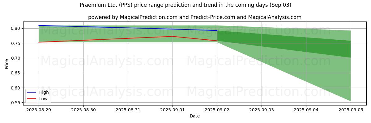 High and low price prediction by AI for Praemium Ltd. (PPS) (03 Sep)