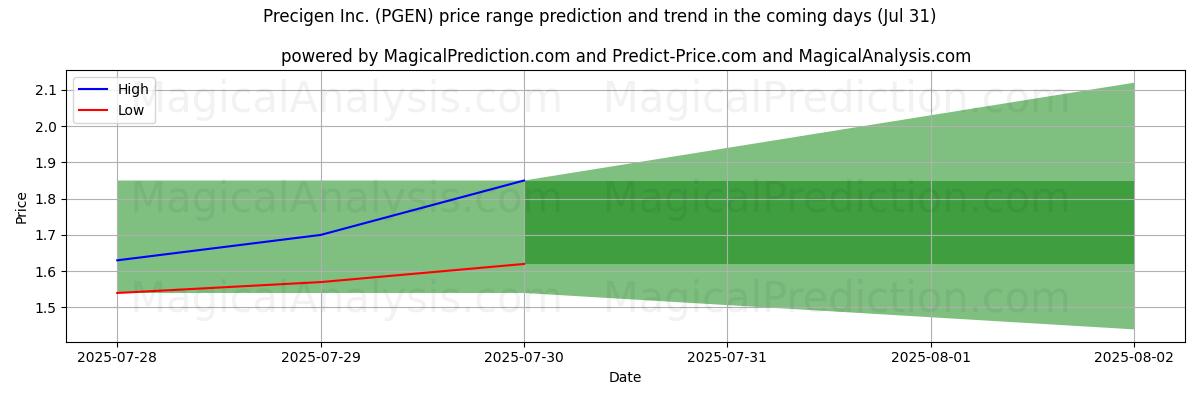 High and low price prediction by AI for Precigen Inc. (PGEN) (31 Jul)
