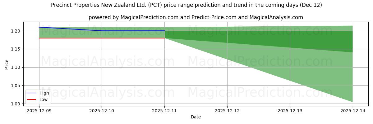 High and low price prediction by AI for Precinct Properties New Zealand Ltd. (PCT) (12 Dec)