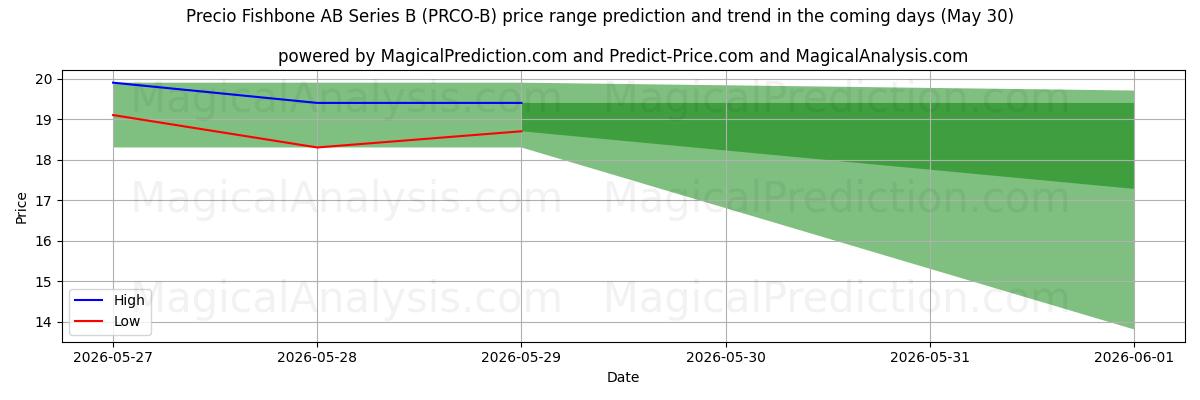 High and low price prediction by AI for Precio Fishbone AB Series B (PRCO-B) (30 May)