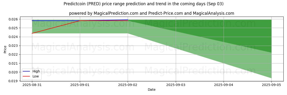 High and low price prediction by AI for Predictcoin (PRED) (03 Sep)