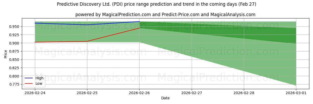 High and low price prediction by AI for Predictive Discovery Ltd. (PDI) (27 Feb)