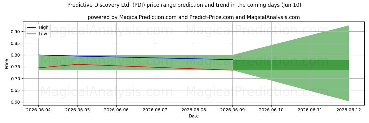 High and low price prediction by AI for Predictive Discovery Ltd. (PDI) (10 Jun)