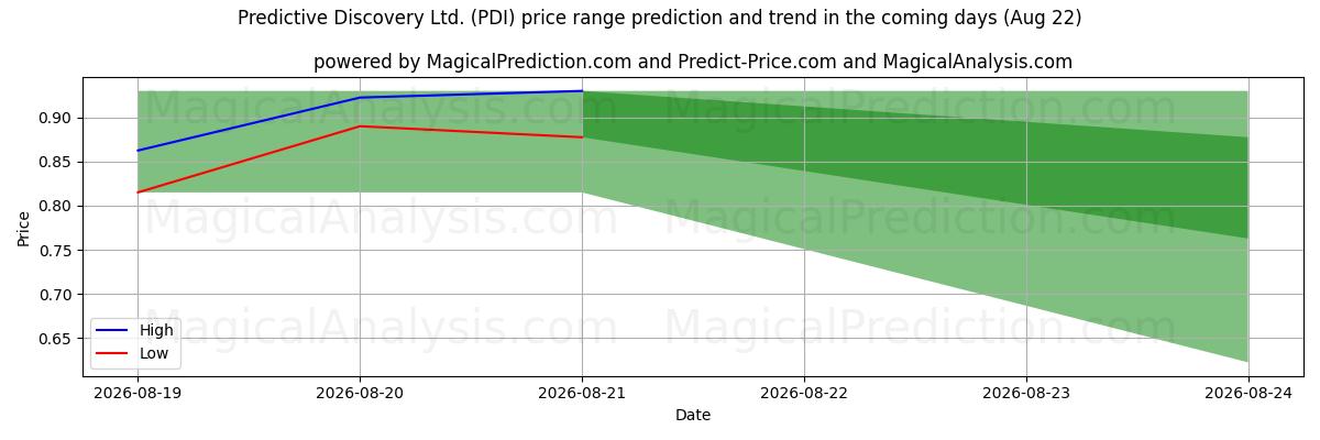 High and low price prediction by AI for Predictive Discovery Ltd. (PDI) (22 Aug)