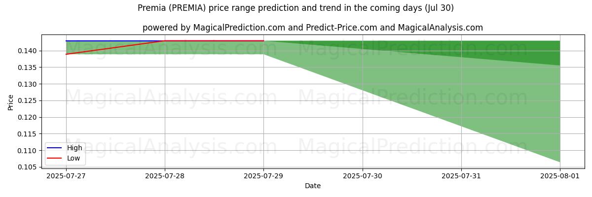 High and low price prediction by AI for Prêmios (PREMIA) (30 Jul)