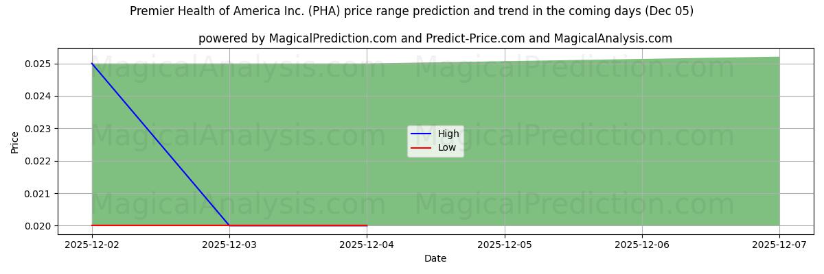High and low price prediction by AI for Premier Health of America Inc. (PHA) (05 Dec)
