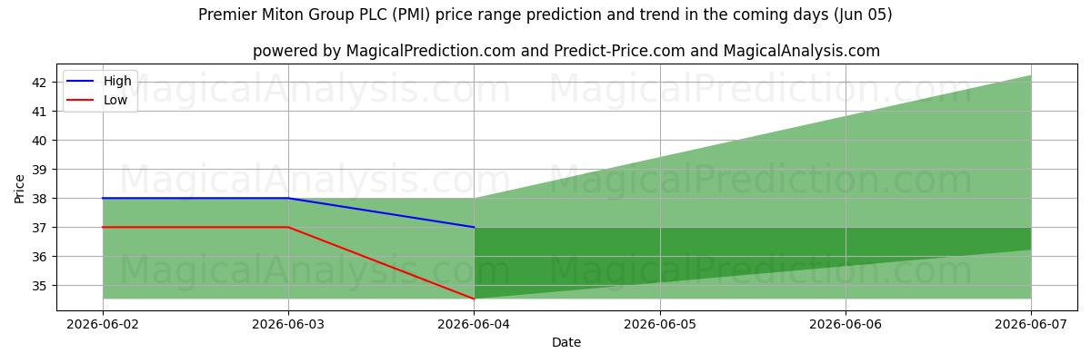 High and low price prediction by AI for Premier Miton Group PLC (PMI) (05 Jun)