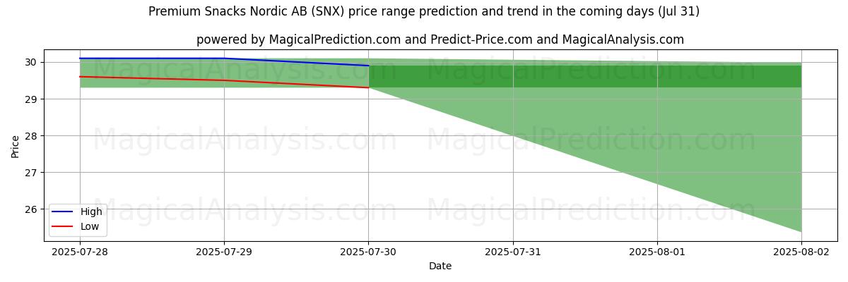 Premium Snacks Nordic AB (SNX) 由AI预测的最高/最低价格 (31 Jul) High and low price prediction by AI for Premium Snacks Nordic AB (SNX) (31 Jul)