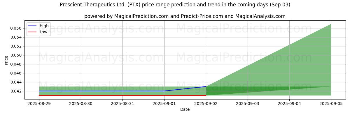 High and low price prediction by AI for Prescient Therapeutics Ltd. (PTX) (03 Sep)