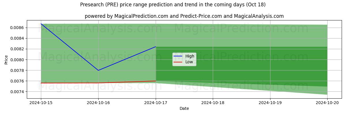 High and low price prediction by AI for Presearch (PRE) (18 Oct)