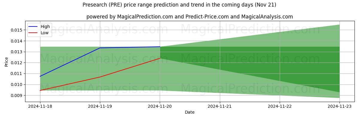 High and low price prediction by AI for Presearch (PRE) (21 Nov)