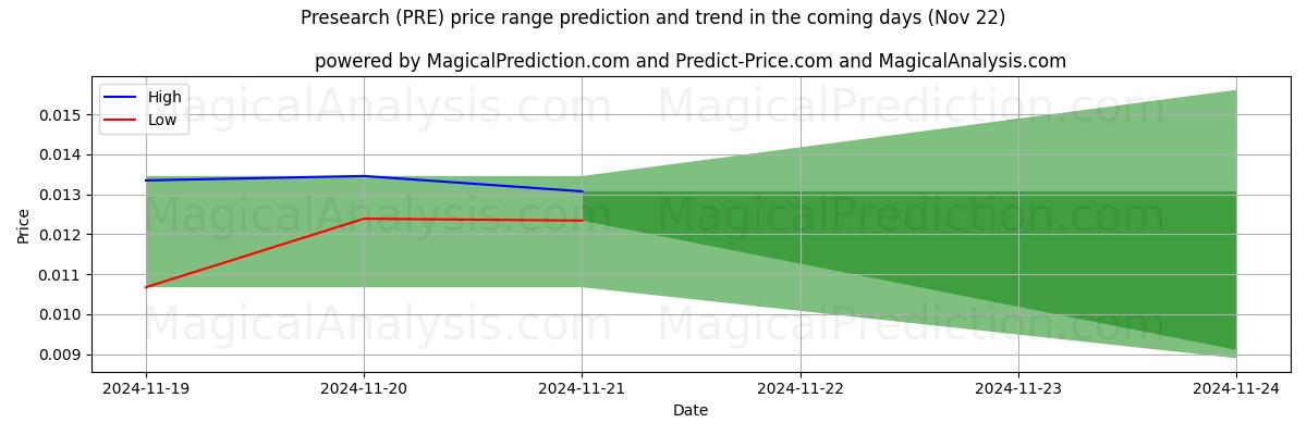 High and low price prediction by AI for Prericerca (PRE) (22 Nov)