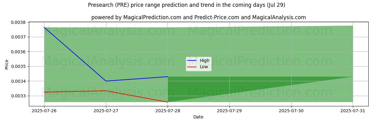 High and low price prediction by AI for Presearch (PRE) (17 Jul)