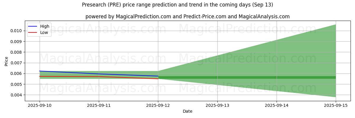 High and low price prediction by AI for Försök (PRE) (13 Sep)