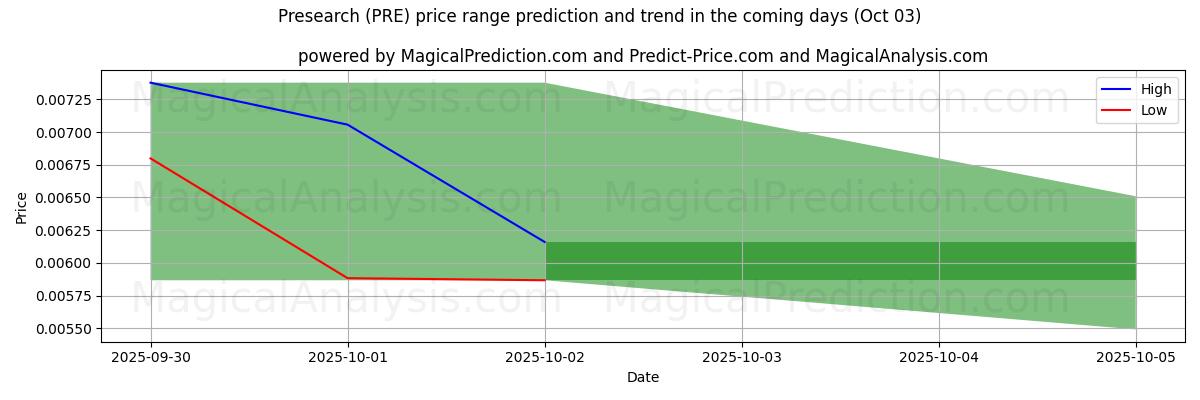 High and low price prediction by AI for Presearch (PRE) (03 Oct)