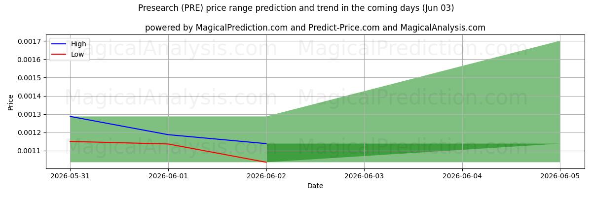 High and low price prediction by AI for Vooronderzoek (PRE) (03 Jun)