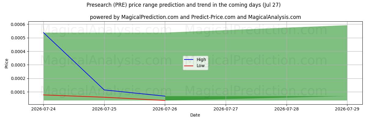 High and low price prediction by AI for Presearch (PRE) (10 Jul)