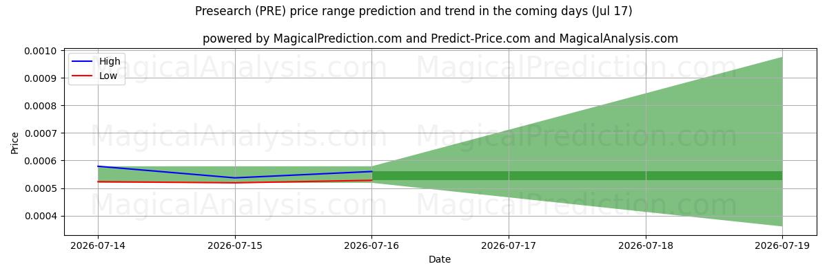 High and low price prediction by AI for Vooronderzoek (PRE) (17 Jul)
