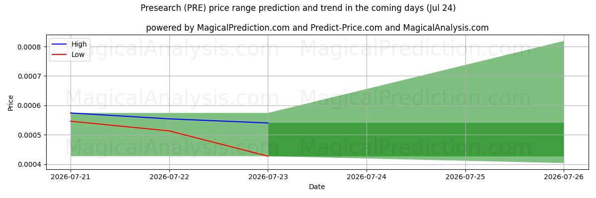 High and low price prediction by AI for खोज (PRE) (24 Jul)