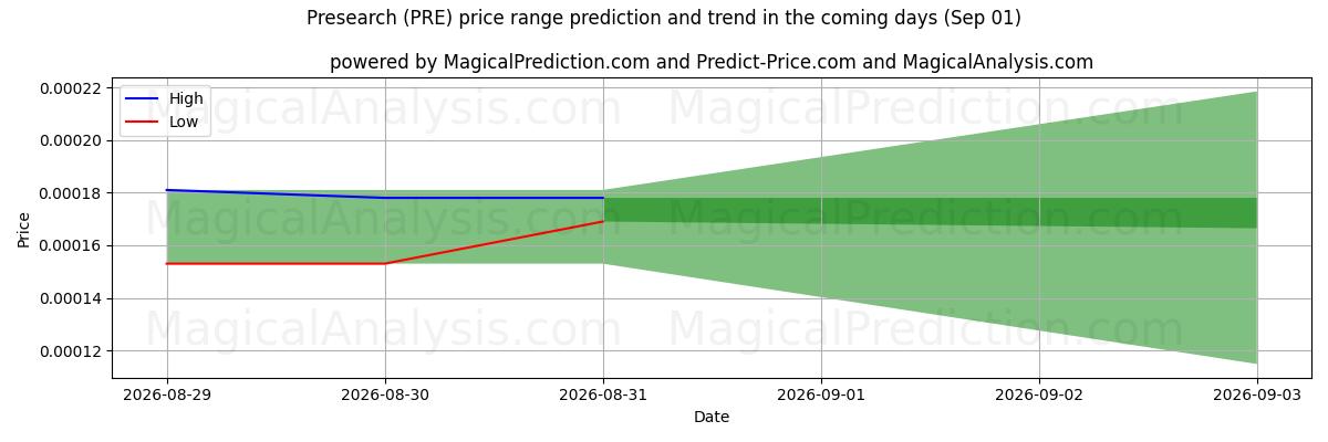 High and low price prediction by AI for Vooronderzoek (PRE) (01 Sep)