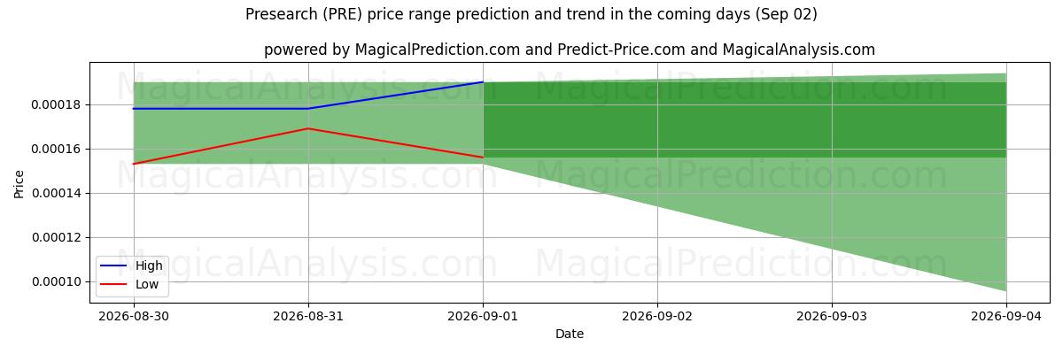 High and low price prediction by AI for Forsøk (PRE) (02 Sep)