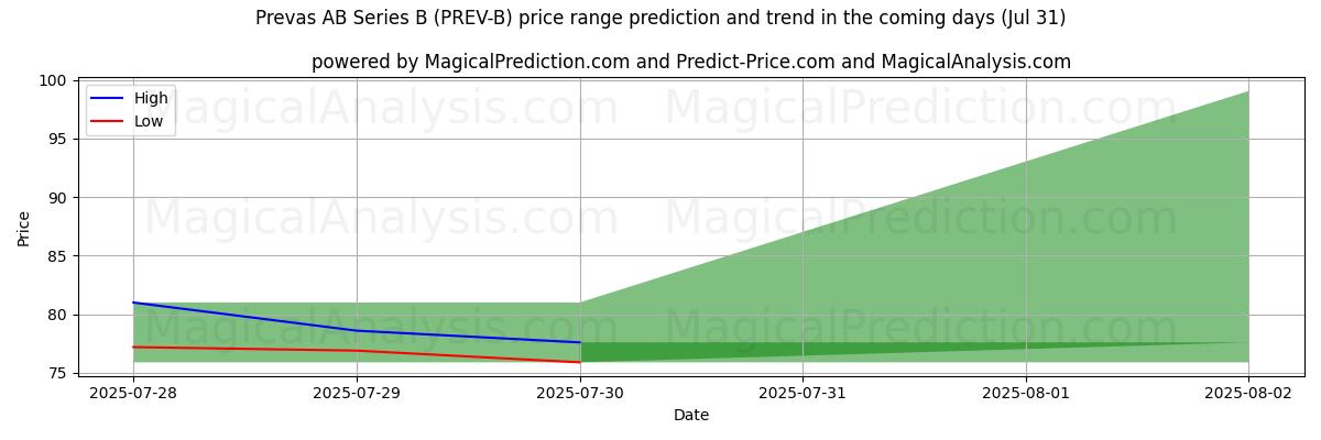 High and low price prediction by AI for Prevas AB Series B (PREV-B) (31 Jul)