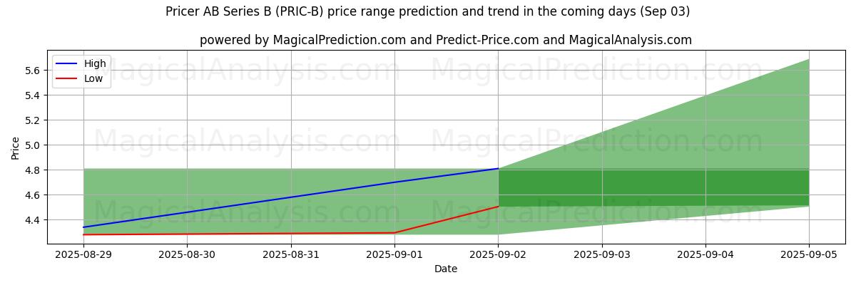 High and low price prediction by AI for Pricer AB Series B (PRIC-B) (03 Sep)