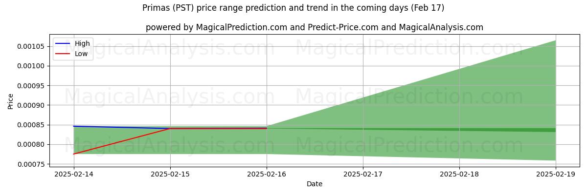 High and low price prediction by AI for پریماس (PST) (04 Feb)