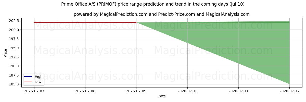 High and low price prediction by AI for Prime Office A/S (PRIMOF) (10 Jul)