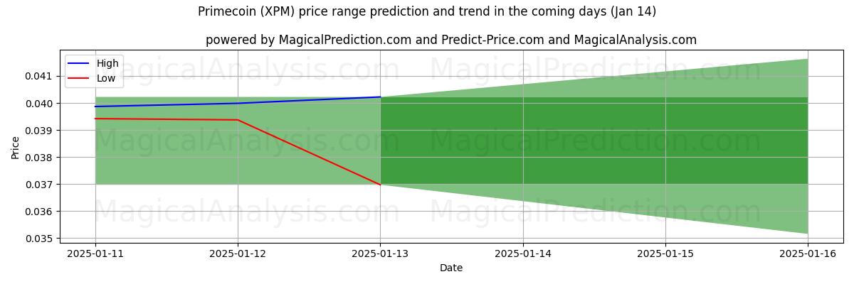 High and low price prediction by AI for Primecoin (XPM) (06 Jan)