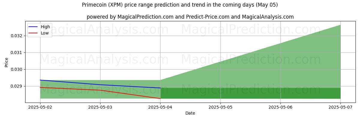 High and low price prediction by AI for Primecoin (XPM) (05 May)