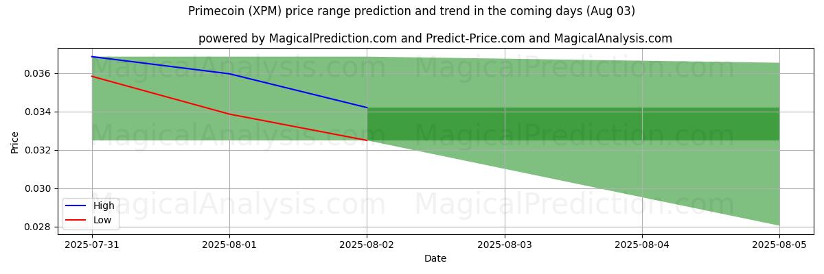High and low price prediction by AI for Primecoin (XPM) (03 Aug)