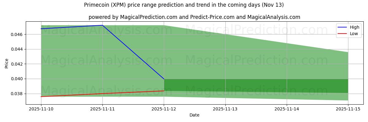 High and low price prediction by AI for Primecoin (XPM) (13 Nov)