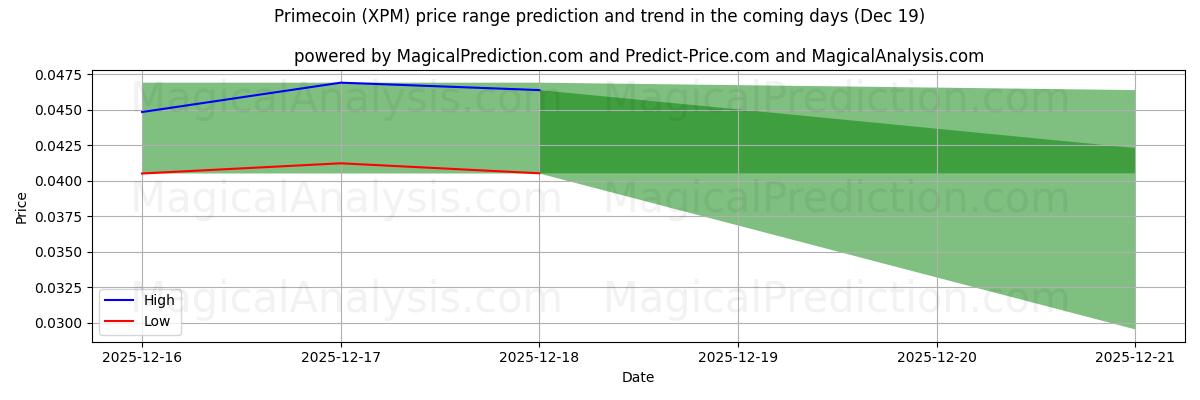 High and low price prediction by AI for Primecoin (XPM) (19 Dec)