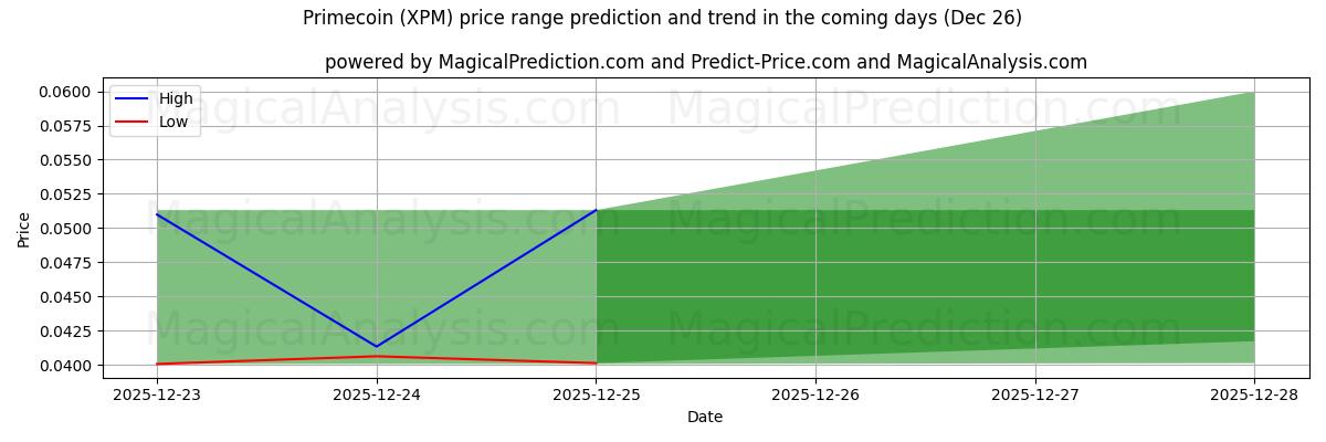 High and low price prediction by AI for Primecoin (XPM) (26 Dec)