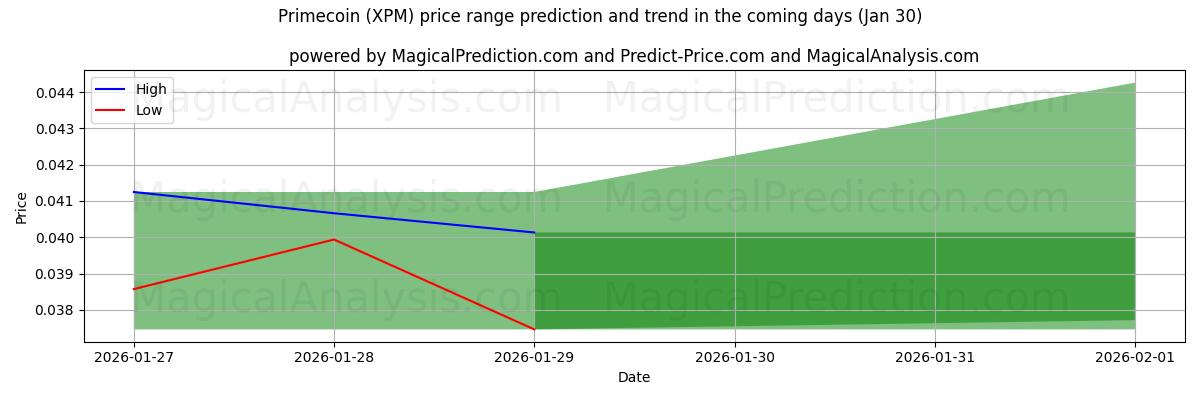 High and low price prediction by AI for Primecoin (XPM) (30 Jan)