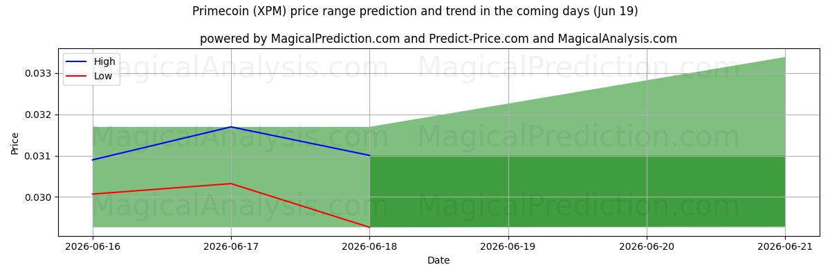 High and low price prediction by AI for Primecoin (XPM) (19 Jun)