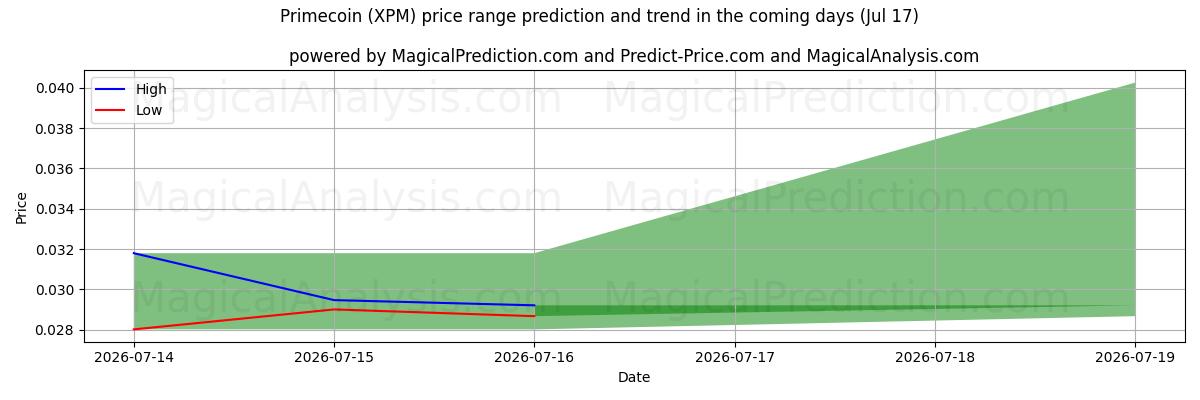 High and low price prediction by AI for Праймкоин (XPM) (17 Jul)