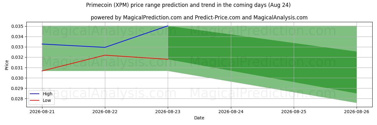 High and low price prediction by AI for Primecoin (XPM) (10 Aug)
