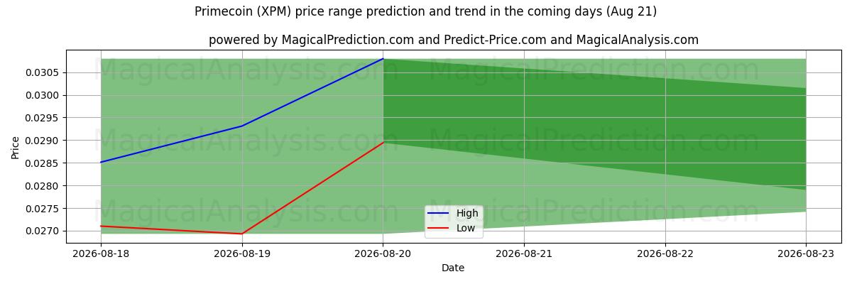 High and low price prediction by AI for Primecoin (XPM) (21 Aug)